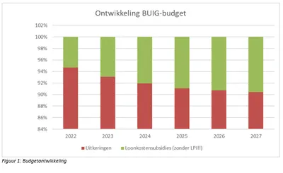 -figuur--budgetontwikkelingpng--