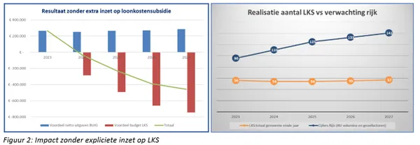 20230704-figuur-2-impact-zonder-expliciete-inzet-o-1000-800