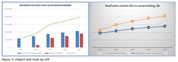 20230704-figuur-3-impact-met-inzet-op-lkspng-1000-800