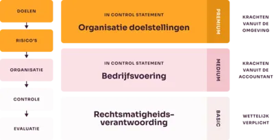 Idee achter checkpointIC