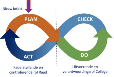 PDCA